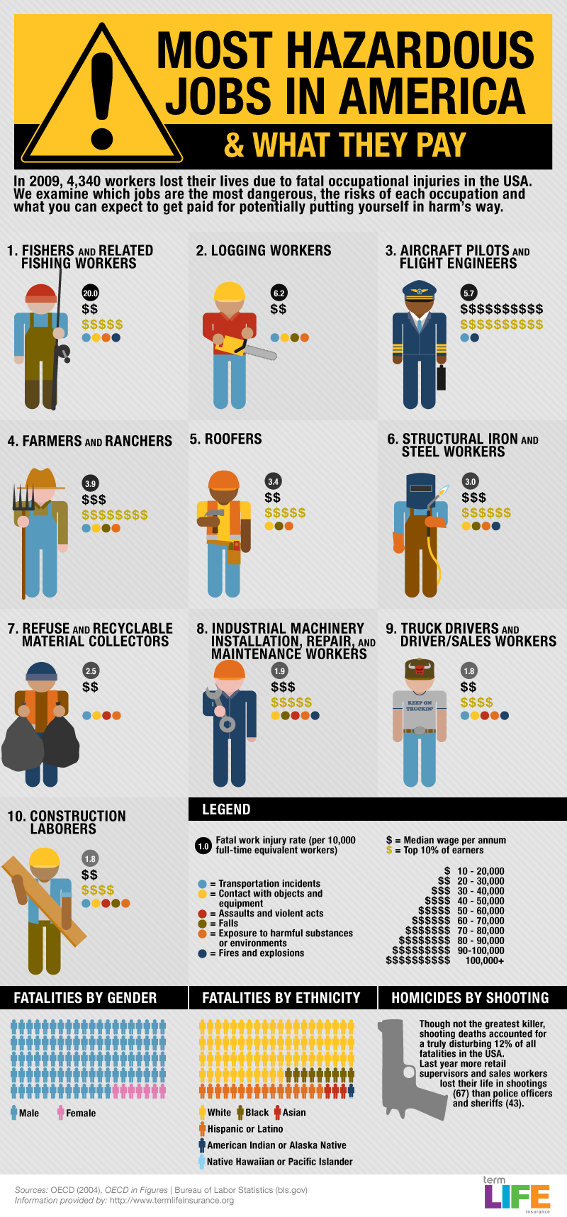 The Most Dangerous Jobs In America and What They Pay infographic 