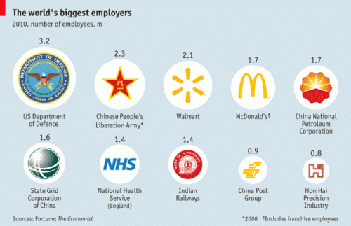 Largest Employers