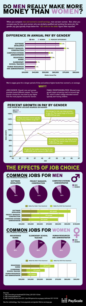 men and women wages