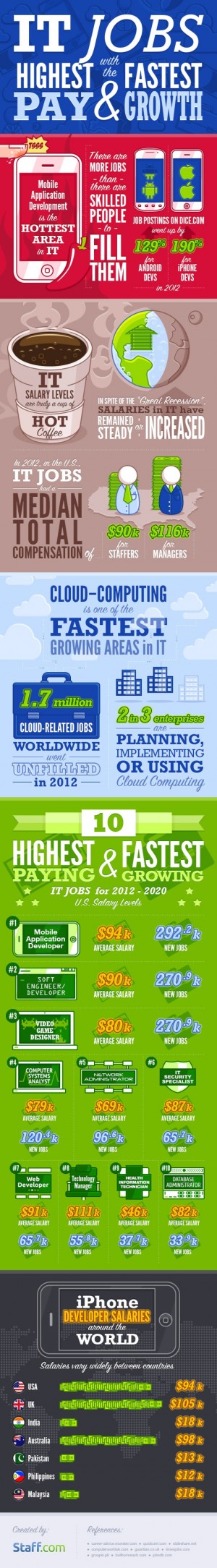 IT Jobs Offer Fastest Growth and Highest Pay